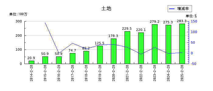 ありがとうサービスの土地の推移