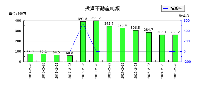 ありがとうサービスの投資不動産純額の推移