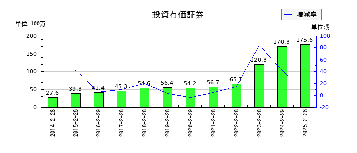 ありがとうサービスの投資有価証券の推移