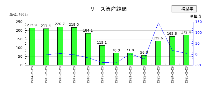 ありがとうサービスのリース資産純額の推移