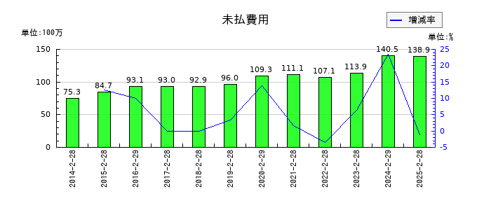 ありがとうサービスの未払費用の推移