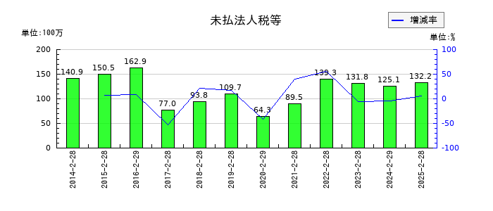 ありがとうサービスの未払法人税等の推移