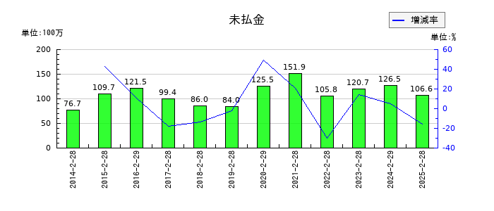 ありがとうサービスの未払金の推移