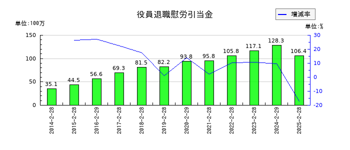 ありがとうサービスの役員退職慰労引当金の推移