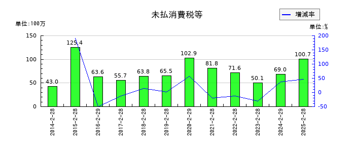 ありがとうサービスの未払消費税等の推移