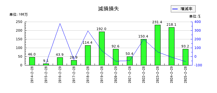 ありがとうサービスの減損損失の推移
