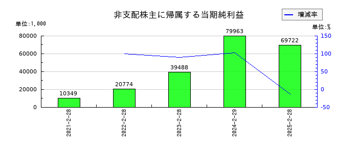 ありがとうサービスの非支配株主に帰属する当期純利益の推移