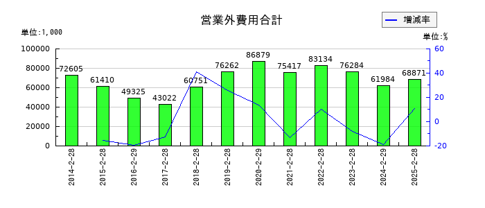 ありがとうサービスの営業外費用合計の推移