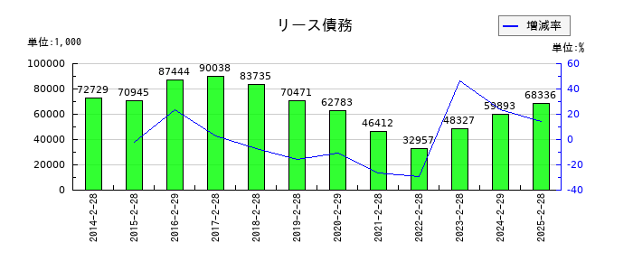ありがとうサービスのリース債務の推移