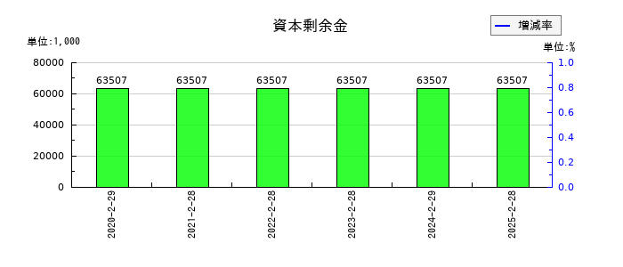 ありがとうサービスの資本剰余金の推移