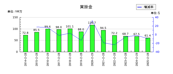 ありがとうサービスの買掛金の推移