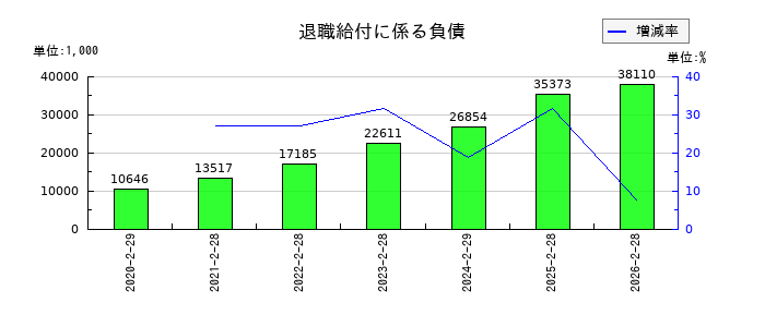 ありがとうサービスの受取負担金の推移