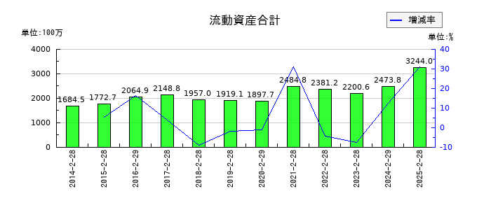 ありがとうサービスの流動資産合計の推移