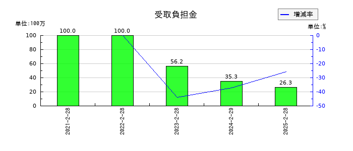 ありがとうサービスの受取負担金の推移