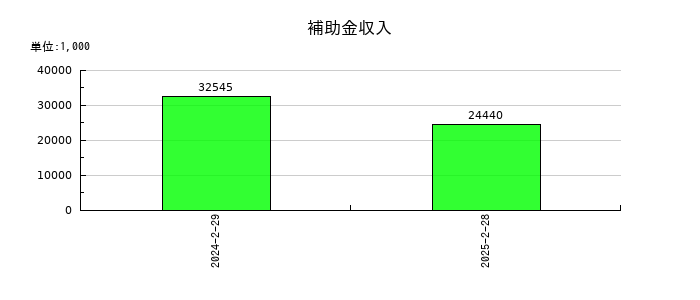 ありがとうサービスの補助金収入の推移