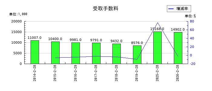 ありがとうサービスの契約負債の推移
