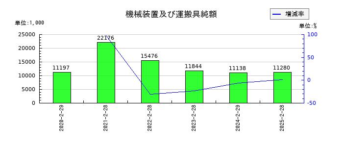 ありがとうサービスの機械装置及び運搬具純額の推移