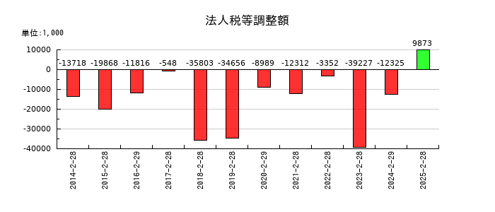 ありがとうサービスの法人税等調整額の推移
