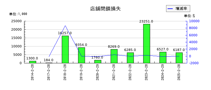 ありがとうサービスの店舗閉鎖損失の推移