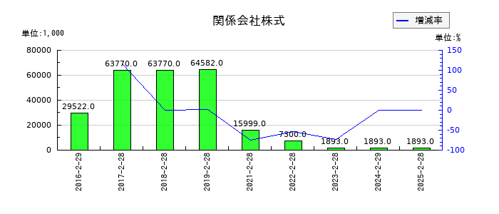 ありがとうサービスの関係会社株式の推移