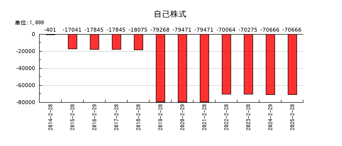 ありがとうサービスの自己株式の推移