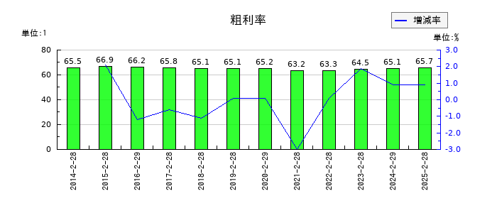 ありがとうサービスの粗利率の推移