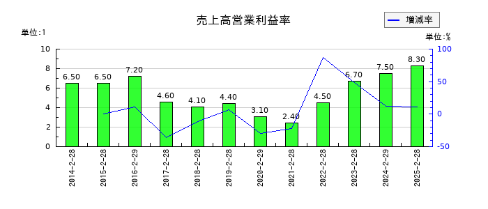 ありがとうサービスの売上高営業利益率の推移