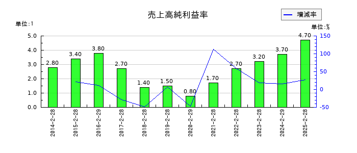 ありがとうサービスの売上高純利益率の推移