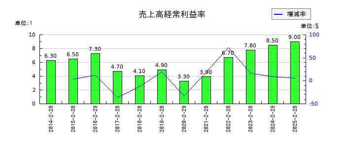 ありがとうサービスの売上高経常利益率の推移