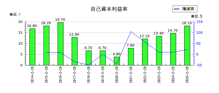 ありがとうサービスの自己資本利益率の推移