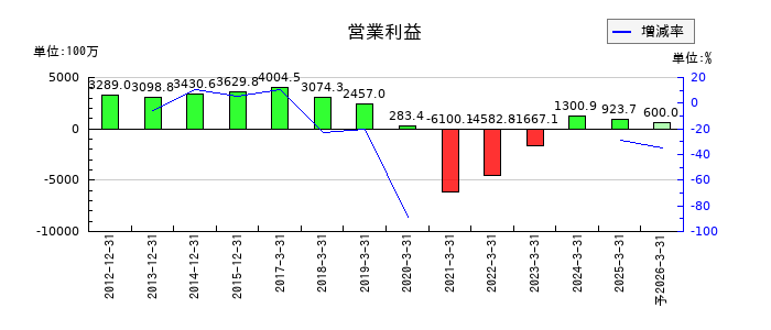 チムニーの通期の営業利益推移