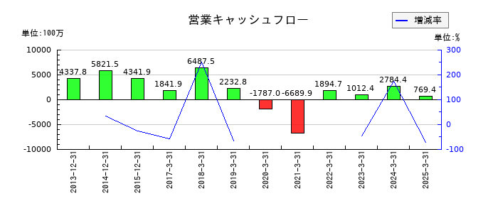 チムニーの営業キャッシュフロー推移