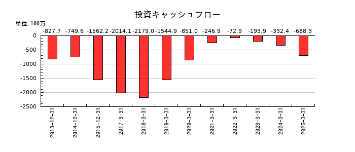 チムニーの投資キャッシュフロー推移