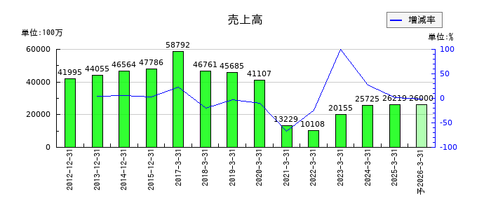 チムニーの通期の売上高推移