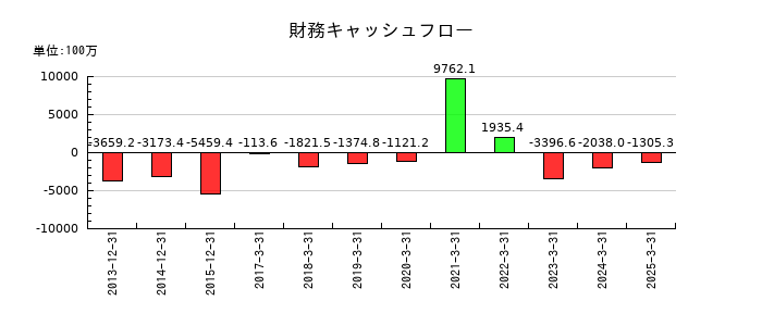 チムニーの財務キャッシュフロー推移