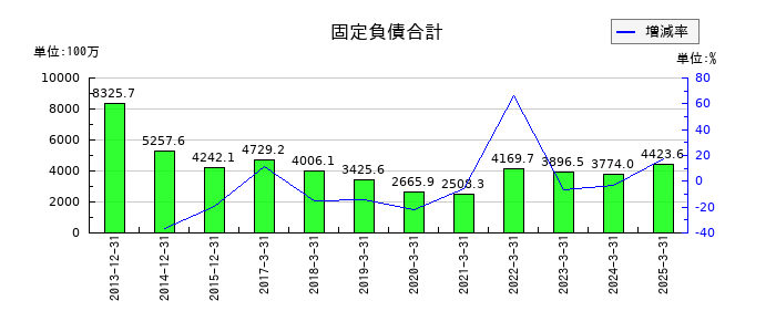 チムニーの固定負債合計の推移
