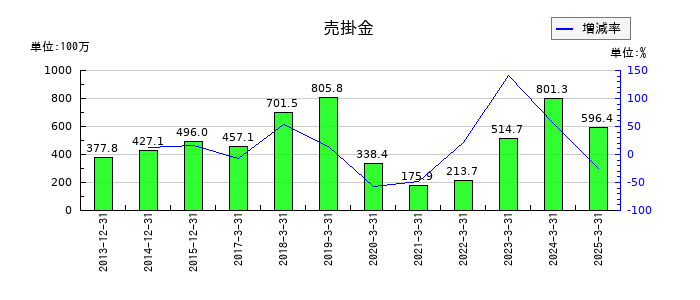 チムニーの売掛金の推移