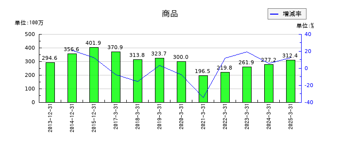 チムニーの商品の推移