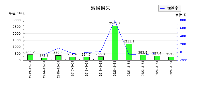チムニーの減損損失の推移