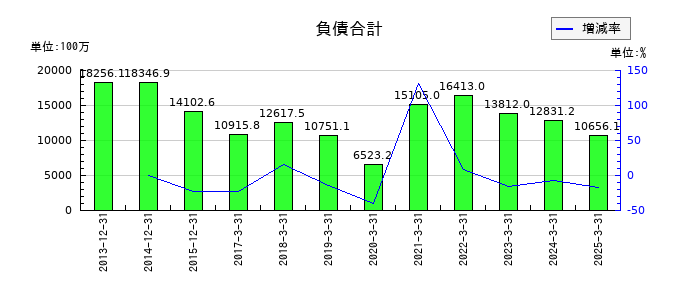 チムニーの負債合計の推移