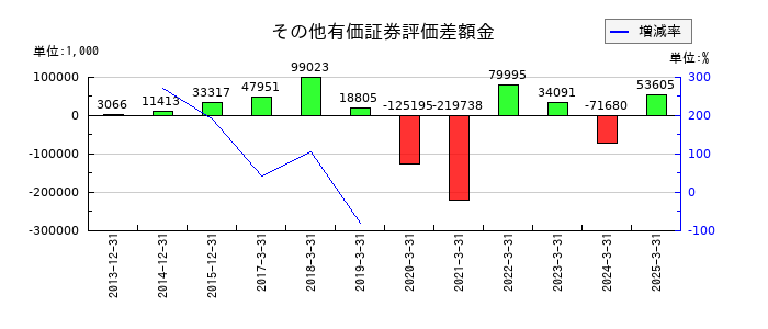 チムニーのその他有価証券評価差額金の推移