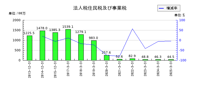 チムニーの法人税住民税及び事業税の推移