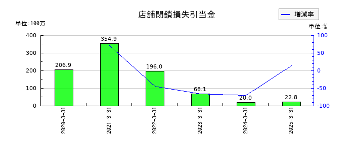チムニーの店舗閉鎖損失引当金の推移
