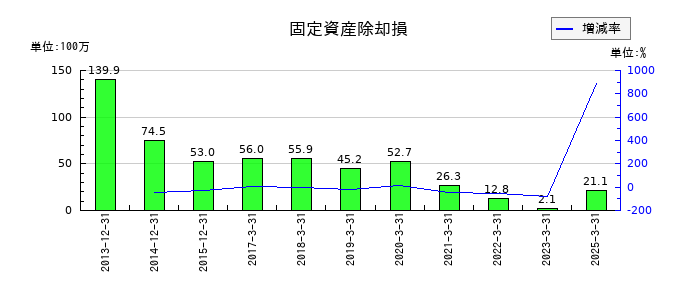 チムニーの固定資産除却損の推移