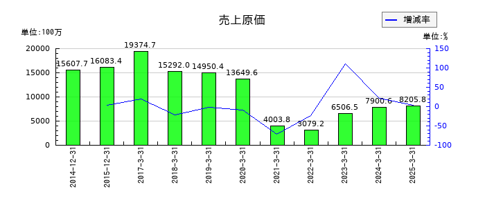 チムニーの売上原価の推移