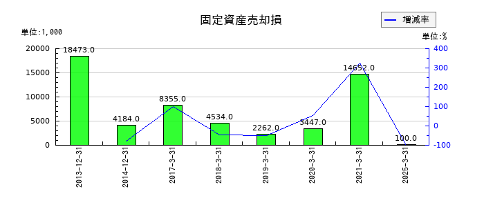 チムニーの固定資産売却損の推移