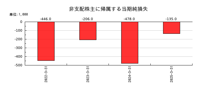 チムニーの非支配株主に帰属する当期純損失の推移