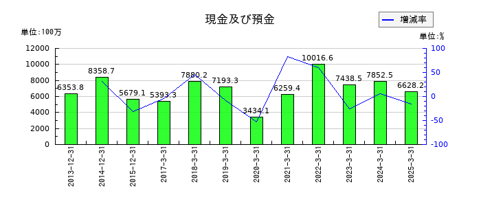 チムニーの現金及び預金の推移