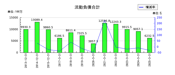 チムニーの流動負債合計の推移