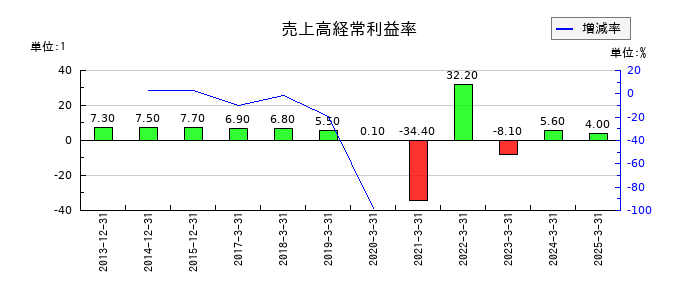 チムニーの売上高経常利益率の推移